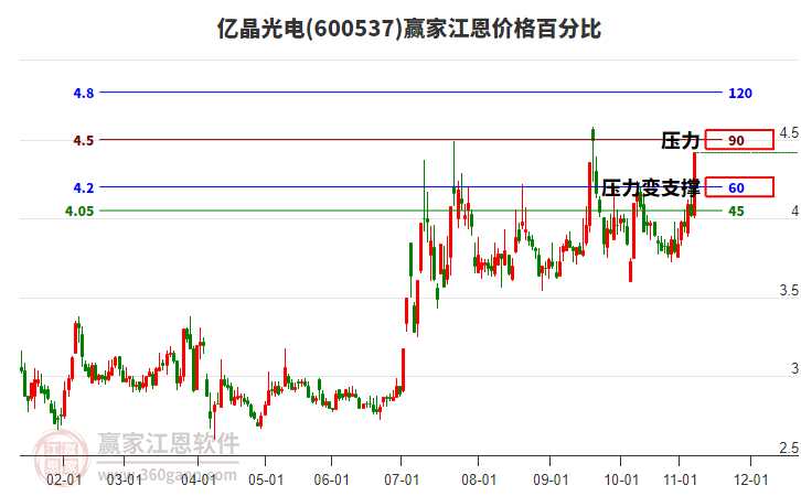 600537億晶光電江恩價(jià)格百分比工具