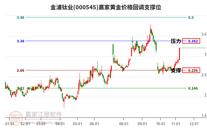 000545金浦鈦業(yè)黃金價(jià)格回調(diào)支撐位工具