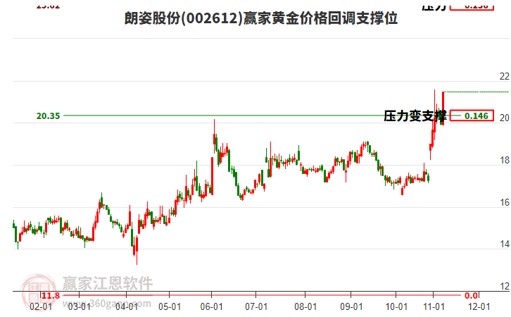 002612朗姿股份黃金價格回調(diào)支撐位工具
