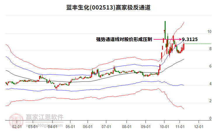 002513藍豐生化贏家極反通道工具