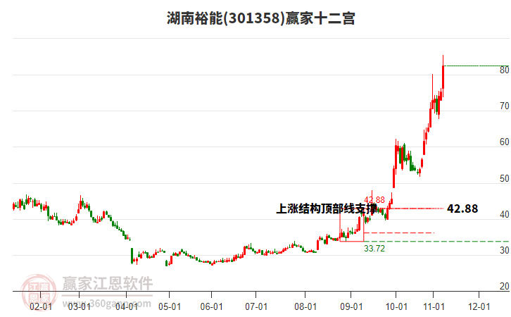 301358湖南裕能贏家十二宮工具 301358湖南裕能贏家十二宮工具