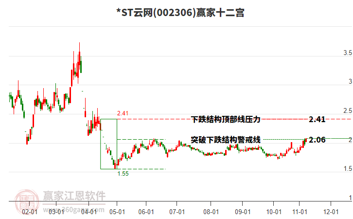 002306*ST云網(wǎng)贏家十二宮工具 002306*ST云網(wǎng)贏家十二宮工具