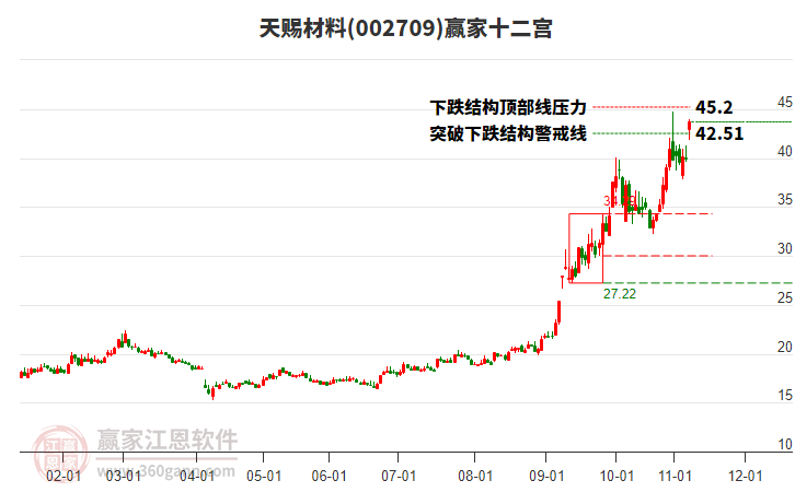 002709天賜材料贏家十二宮工具 002709天賜材料贏家十二宮工具