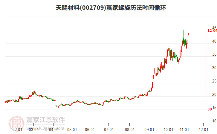 002709天賜材料螺旋歷法時間循環(huán)工具 002709天賜材料螺旋歷法時間循環(huán)工具