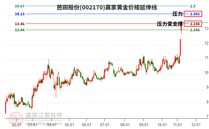 002170芭田股份黃金價(jià)格延伸線工具 002170芭田股份黃金價(jià)格延伸線工具