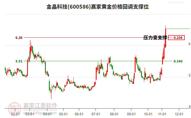 600586金晶科技黃金價格回調(diào)支撐位工具