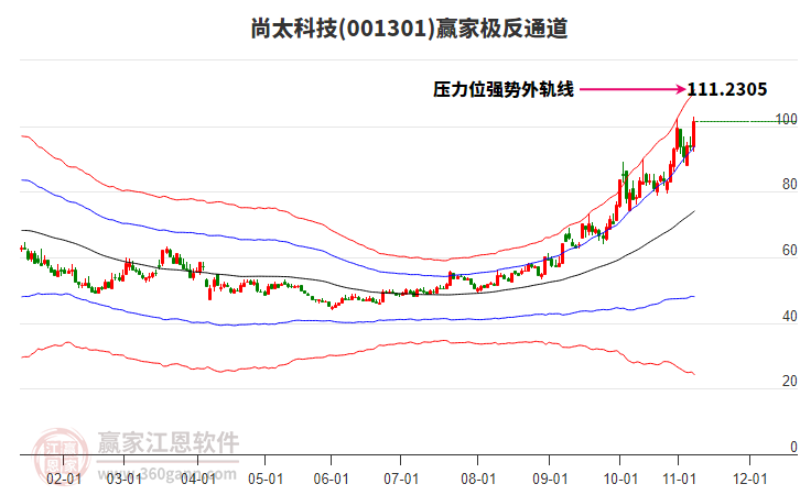 001301尚太科技贏家極反通道工具