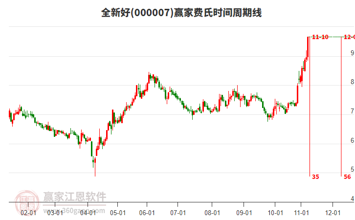 000007全新好費(fèi)氏時(shí)間周期線(xiàn)工具