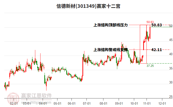 301349信德新材贏家十二宮工具