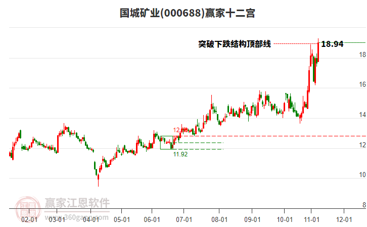 000688國城礦業(yè)贏家十二宮工具