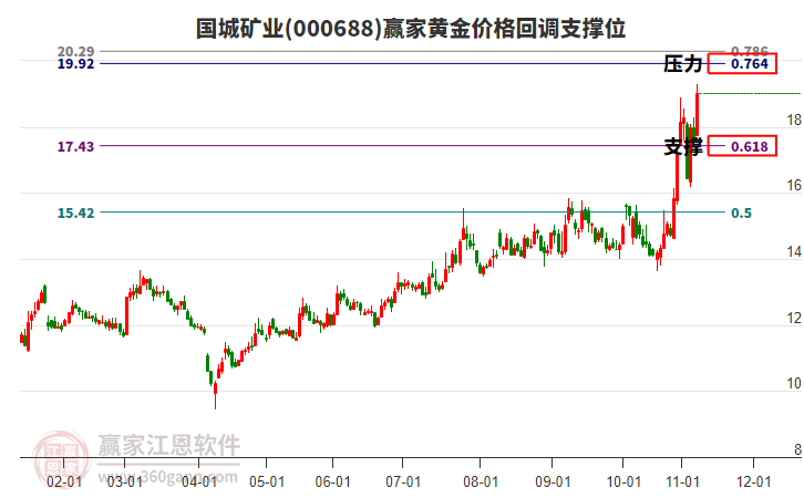 000688國城礦業(yè)黃金價(jià)格回調(diào)支撐位工具