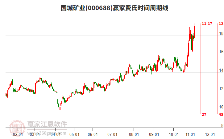 000688國城礦業(yè)費(fèi)氏時(shí)間周期線工具