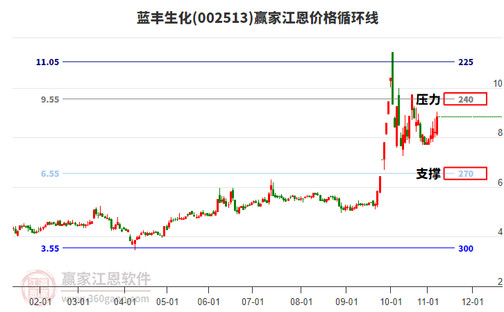 002513藍(lán)豐生化江恩價(jià)格循環(huán)線工具 002513藍(lán)豐生化江恩價(jià)格循環(huán)線工具