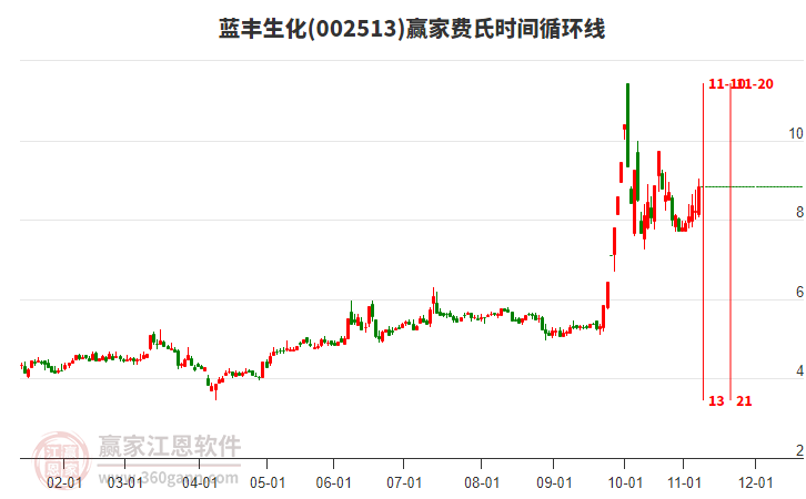 002513藍(lán)豐生化費(fèi)氏時(shí)間循環(huán)線工具 002513藍(lán)豐生化費(fèi)氏時(shí)間循環(huán)線工具