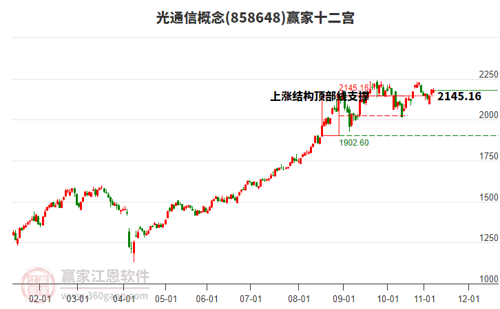 858648光通信贏家十二宮工具