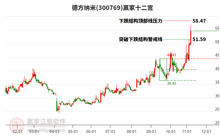 300769德方納米贏家十二宮工具