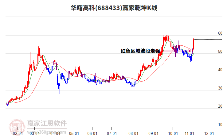 688433華曙高科贏家乾坤K線(xiàn)工具