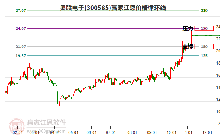 300585奧聯(lián)電子江恩價(jià)格循環(huán)線工具