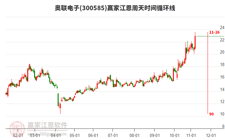 300585奧聯(lián)電子江恩周天時(shí)間循環(huán)線工具