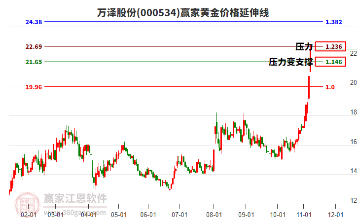 000534萬澤股份黃金價(jià)格延伸線工具 000534萬澤股份黃金價(jià)格延伸線工具