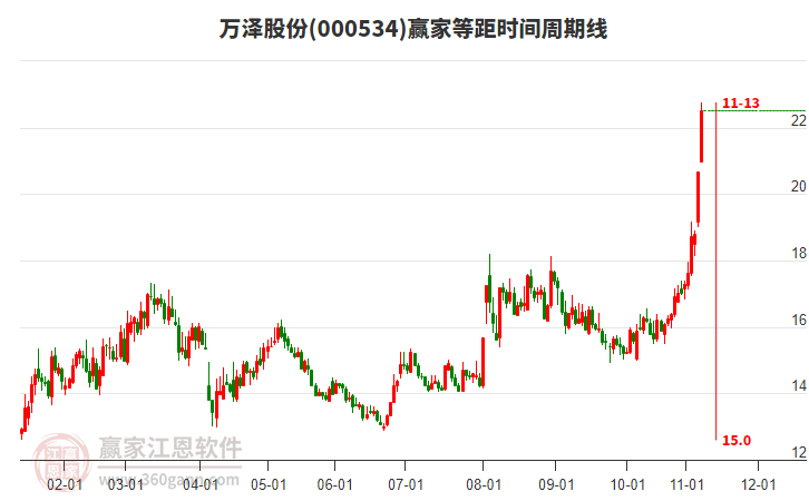 000534萬澤股份等距時(shí)間周期線工具 000534萬澤股份等距時(shí)間周期線工具