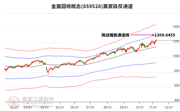 859528金屬回收贏家極反通道工具