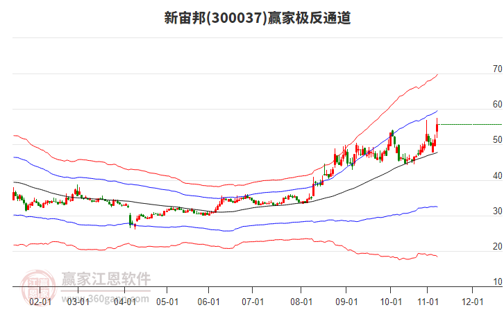 300037新宙邦赢家极反通道工具