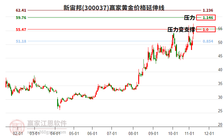 300037新宙邦黄金价格延伸线工具