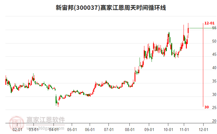 300037新宙邦江恩周天时间循环线工具