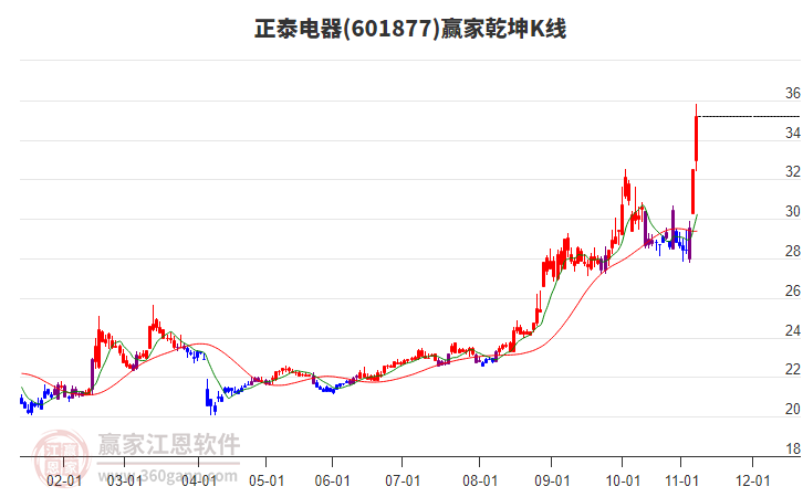 601877正泰電器贏家乾坤K線工具 601877正泰電器贏家乾坤K線工具