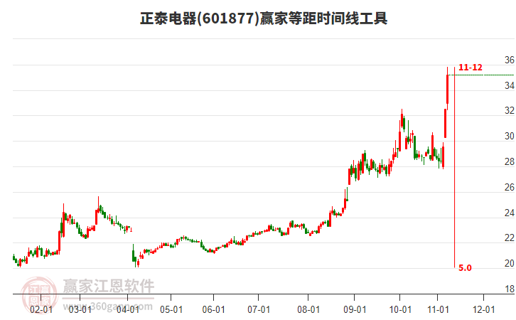601877正泰電器等距時間周期線工具 601877正泰電器等距時間周期線工具