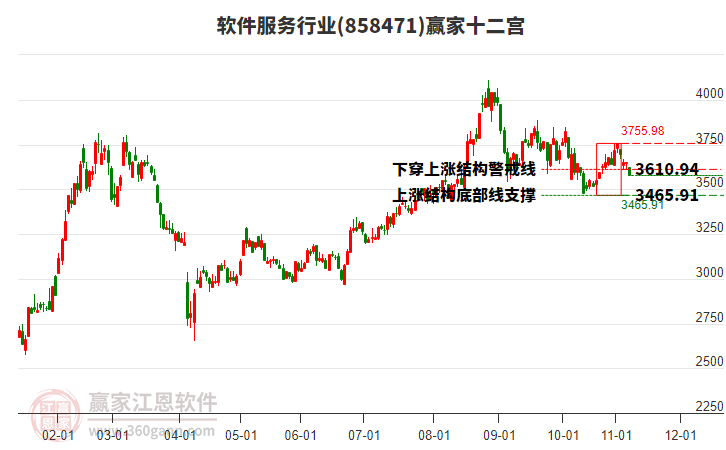 858471軟件服務(wù)贏家十二宮工具
