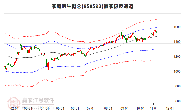 858593家庭醫(yī)生贏家極反通道工具