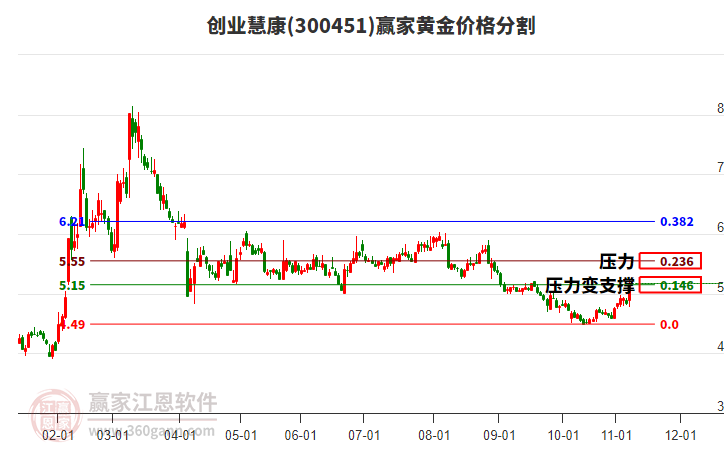 300451創(chuàng)業(yè)慧康黃金價格分割工具