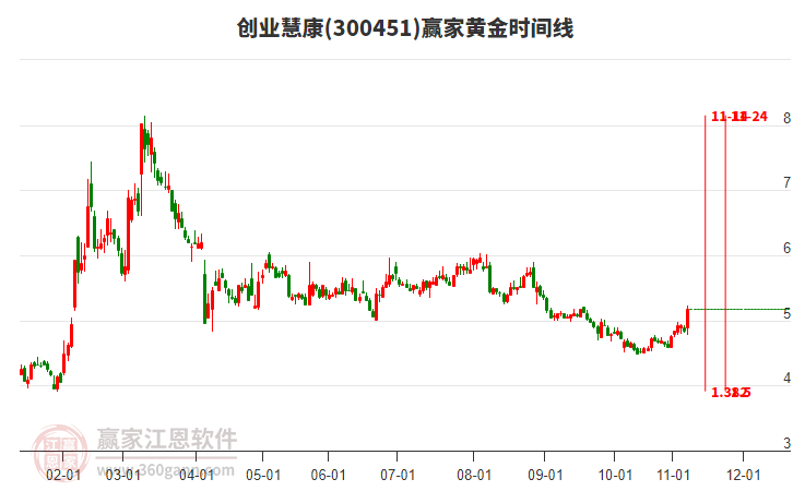 300451創(chuàng)業(yè)慧康黃金時間周期線工具