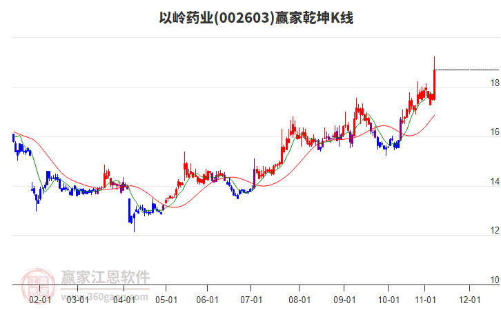 002603以嶺藥業(yè)贏家乾坤K線工具
