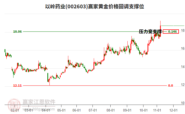 002603以嶺藥業(yè)黃金價(jià)格回調(diào)支撐位工具