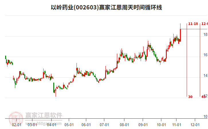 002603以嶺藥業(yè)江恩周天時間循環(huán)線工具