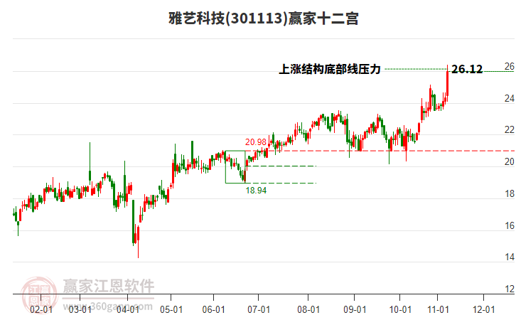301113雅藝科技贏家十二宮工具