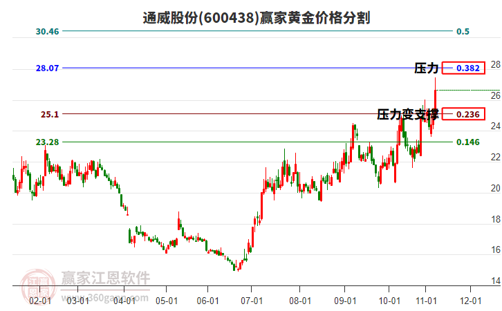 600438通威股份黃金價(jià)格分割工具 600438通威股份黃金價(jià)格分割工具
