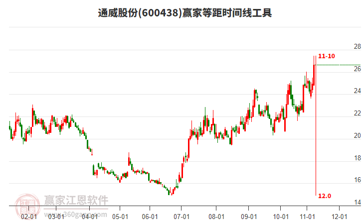 600438通威股份等距時(shí)間周期線工具 600438通威股份等距時(shí)間周期線工具