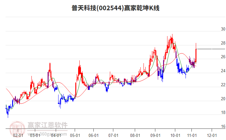 002544普天科技贏家乾坤K線工具