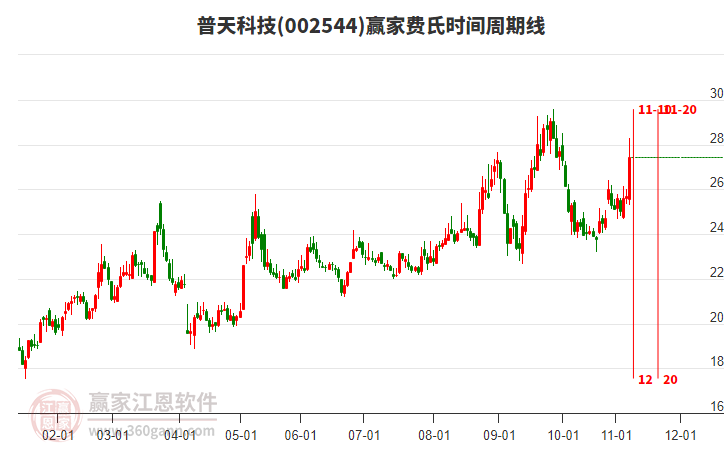 002544普天科技費氏時間周期線工具