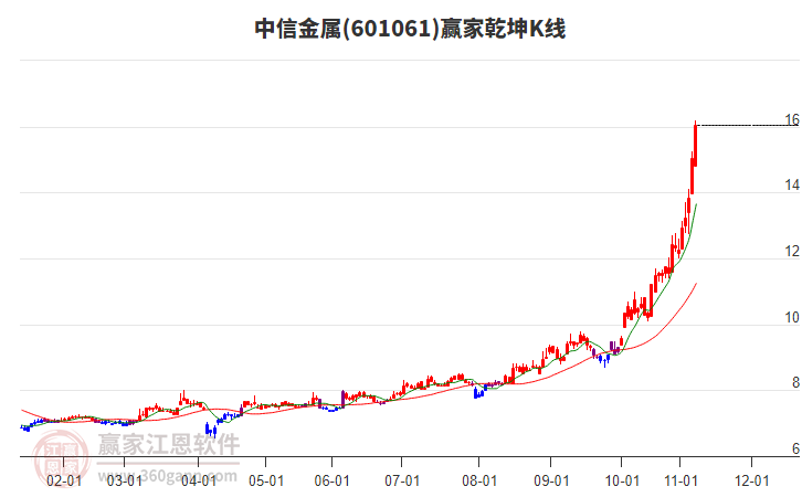 601061中信金屬贏家乾坤K線工具