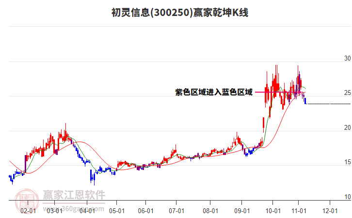300250初靈信息贏家乾坤K線工具
