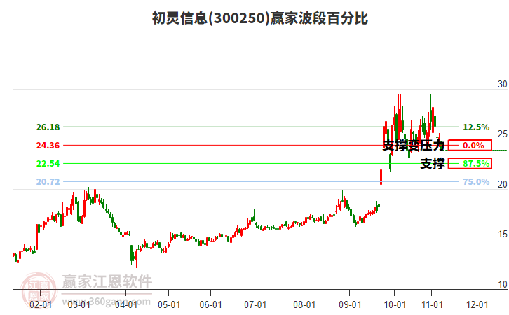 300250初靈信息波段百分比工具