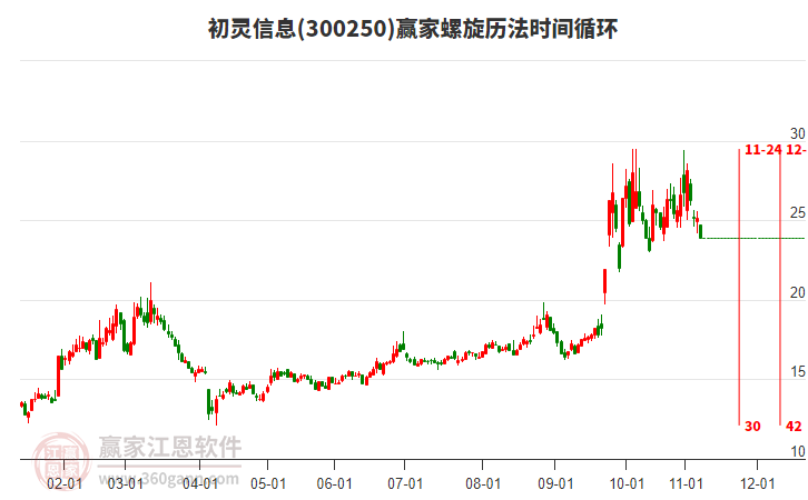 300250初靈信息螺旋歷法時間循環(huán)工具