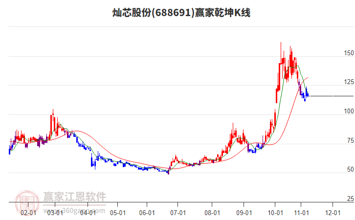 688691燦芯股份贏家乾坤K線工具