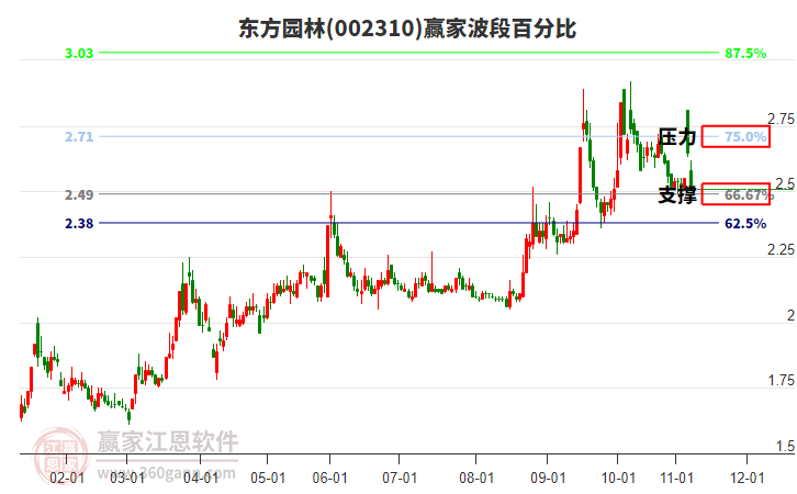 002310東方園林波段百分比工具 002310東方園林波段百分比工具