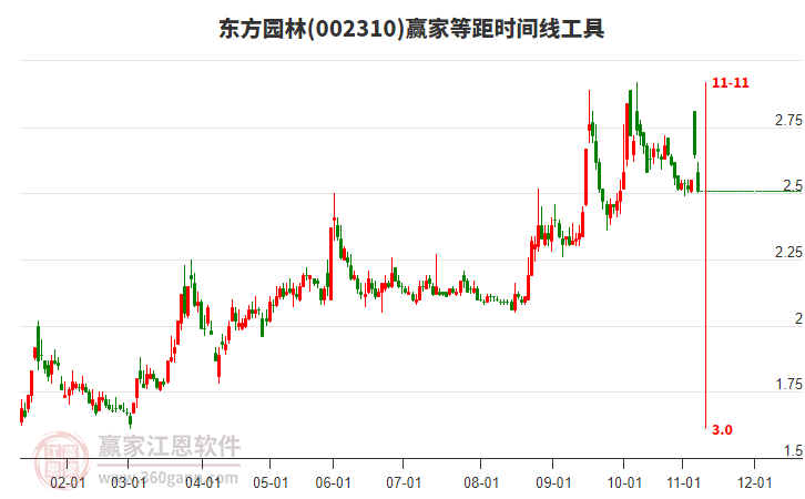 002310東方園林等距時間周期線工具 002310東方園林等距時間周期線工具